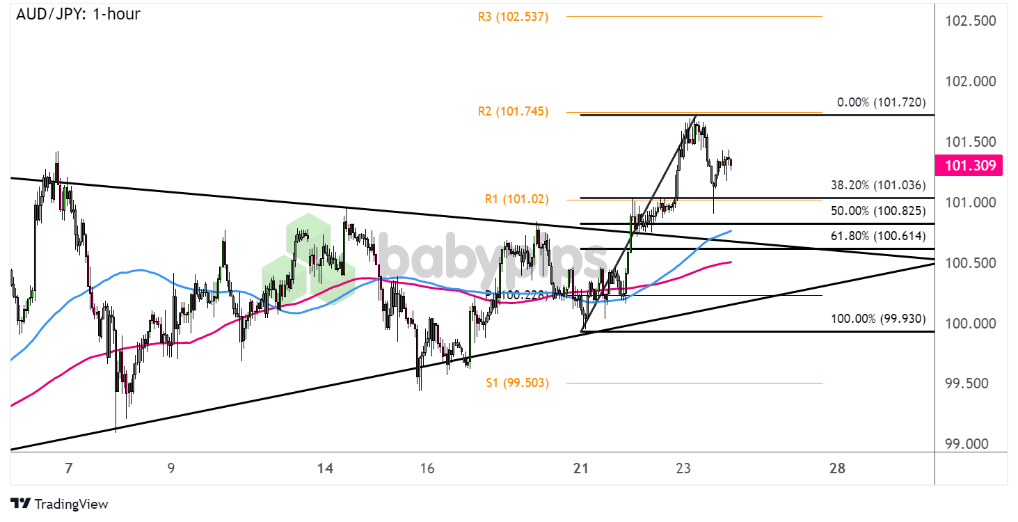 澳元/日元能否保持突破势头？