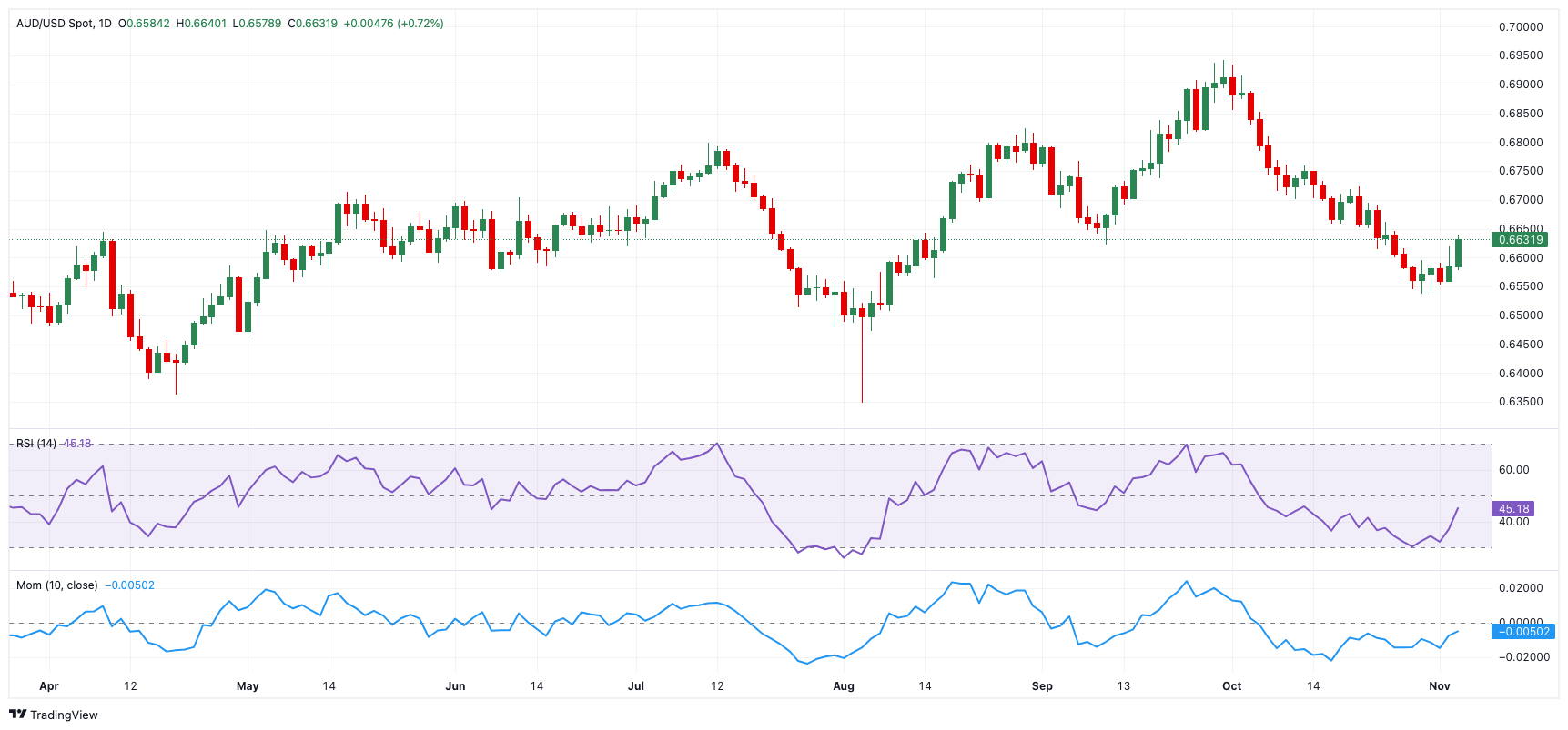 澳元/美元价格预测:预计短期恢复势头将进一步增强_TMGM官网