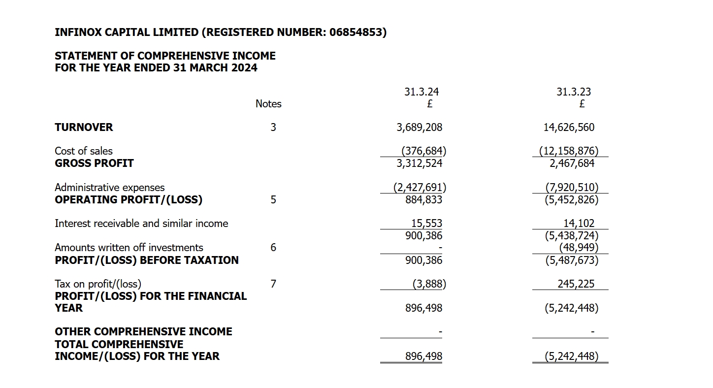 收入下滑,利润上升_TMGM官网