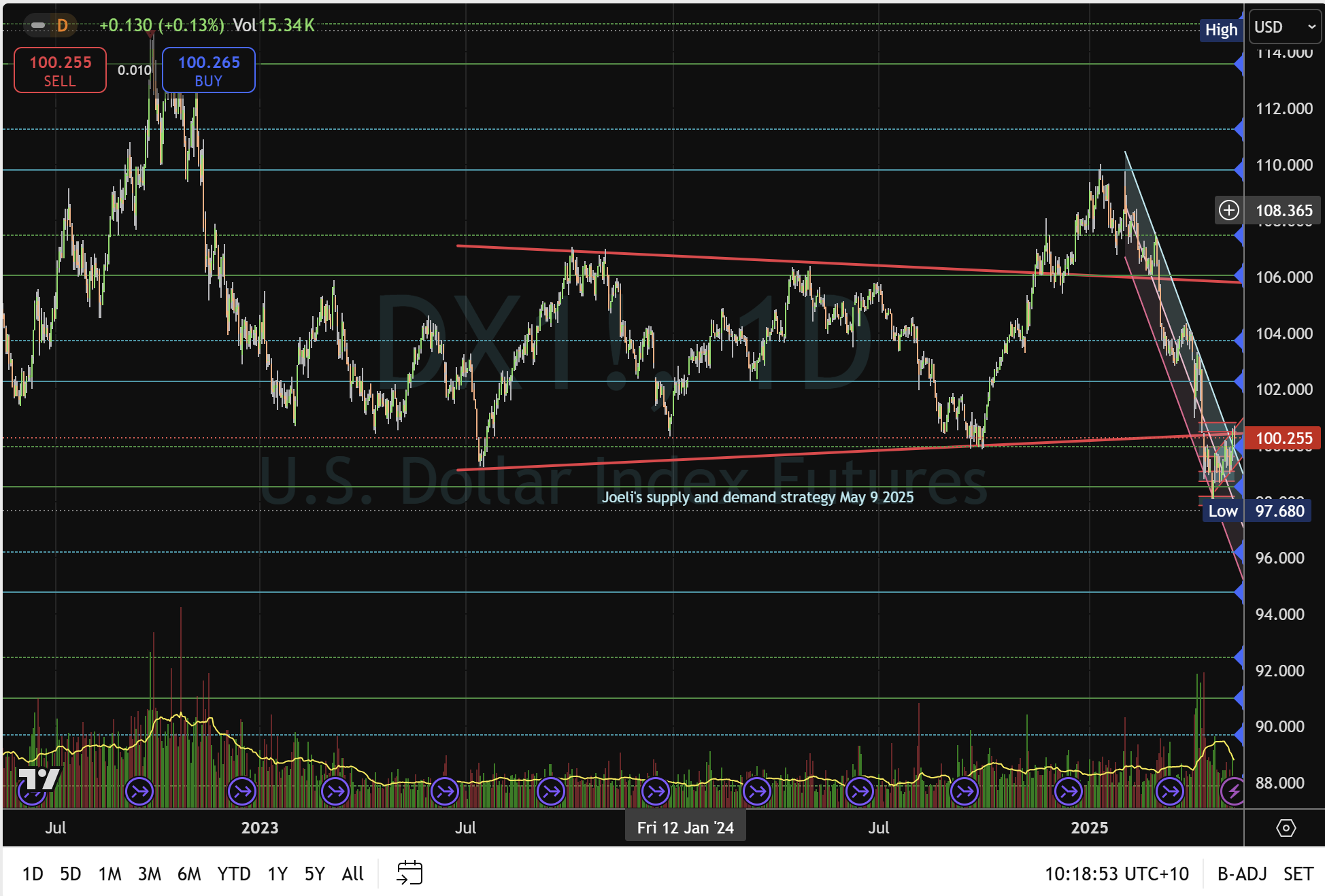 美元反弹在即：DXY会突破100并重塑外汇趋势吗？