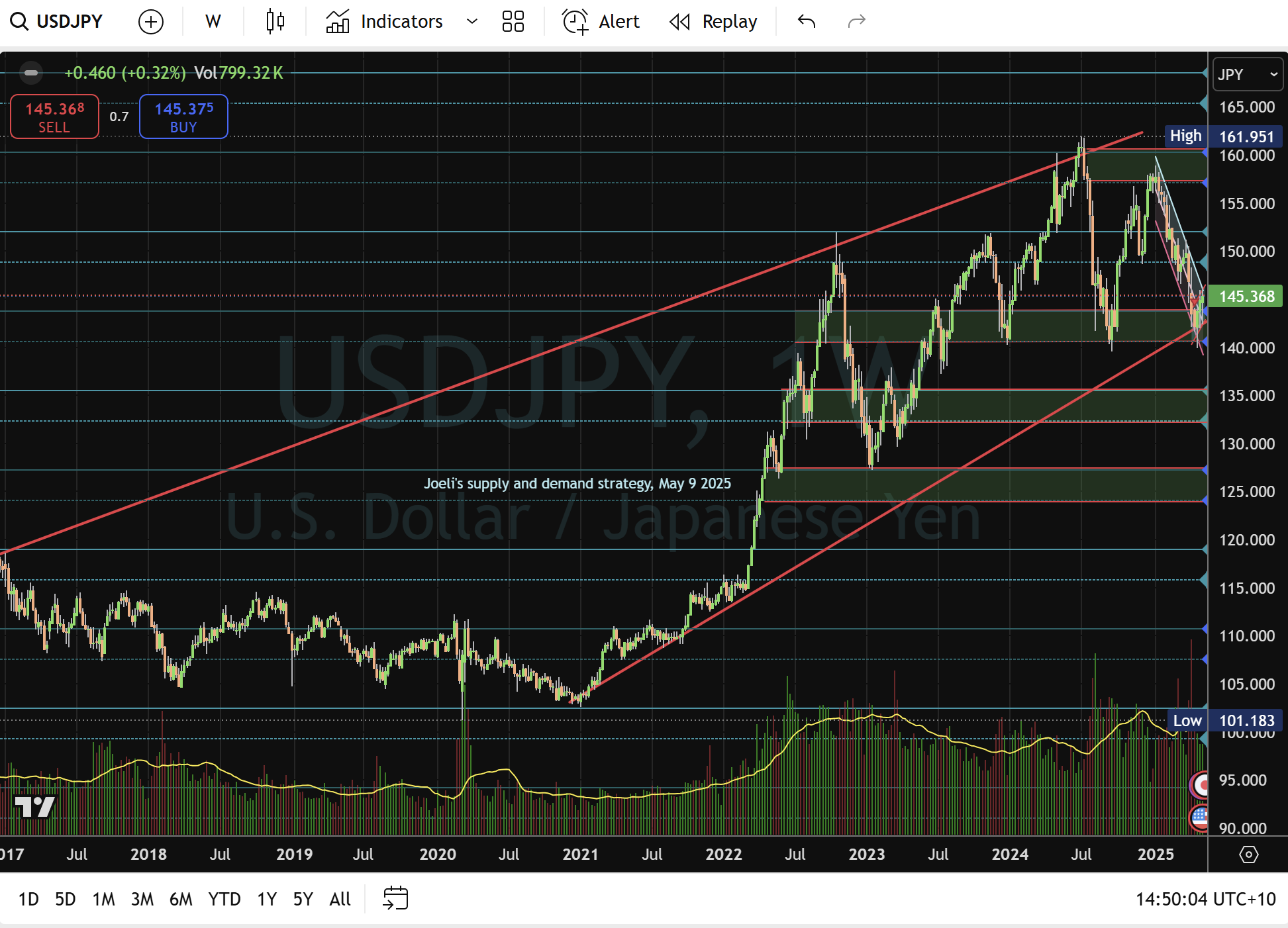 美元/日元：上升楔形保持——但能持续多久？_TMGM官网