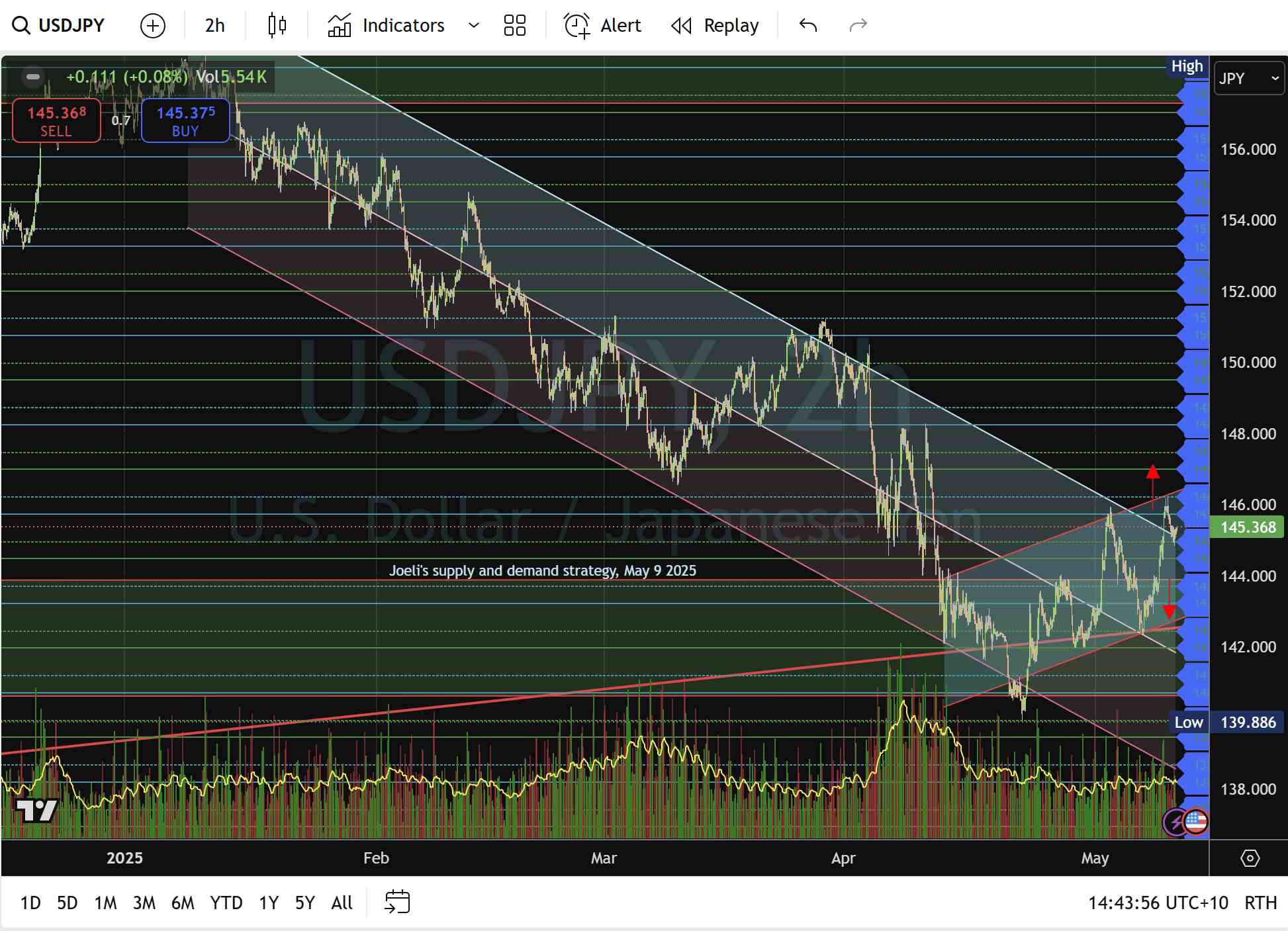 美元/日元：上升楔形保持——但能持续多久？_TMGM官网