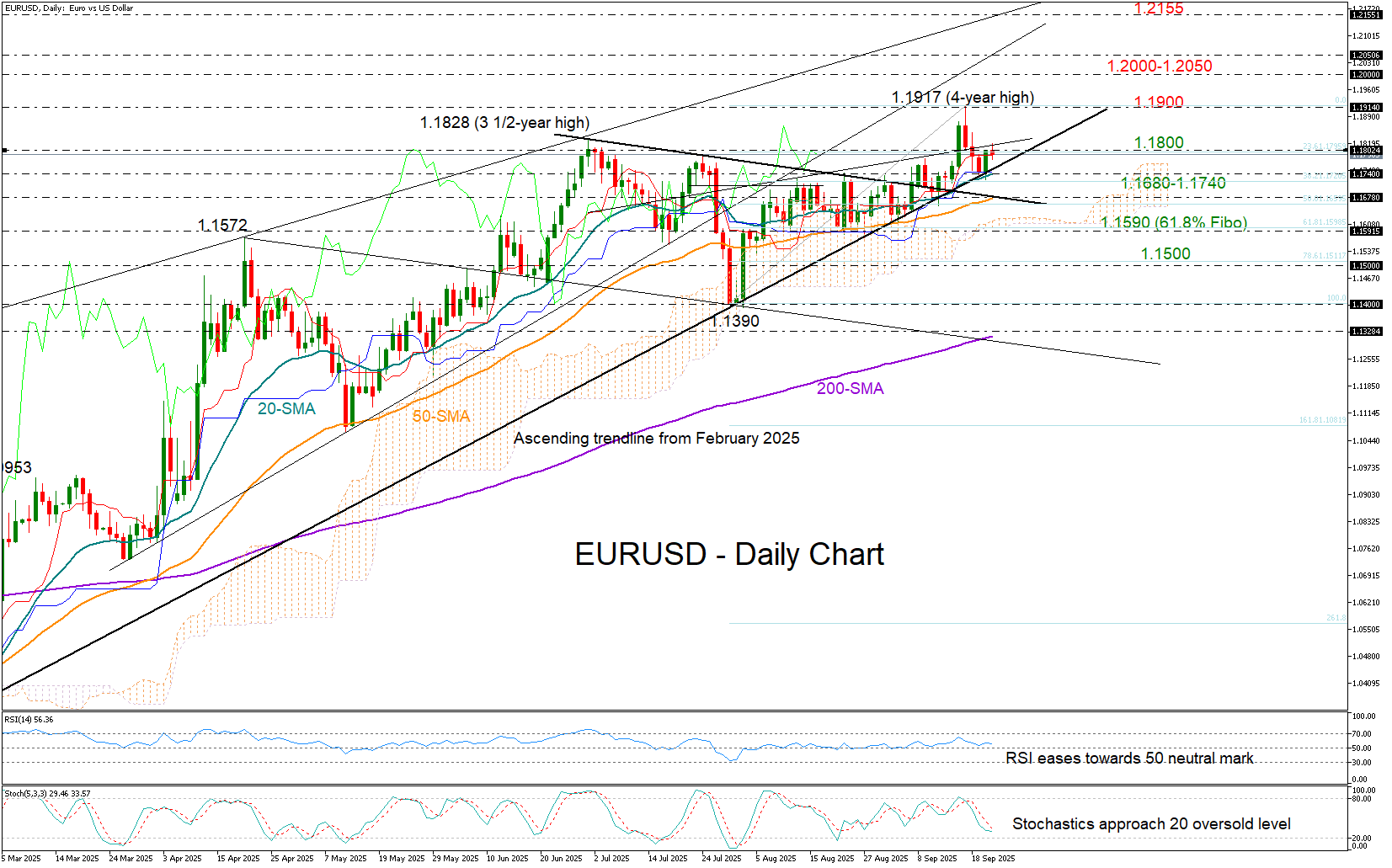 欧元/美元保持在简单移动均线之上